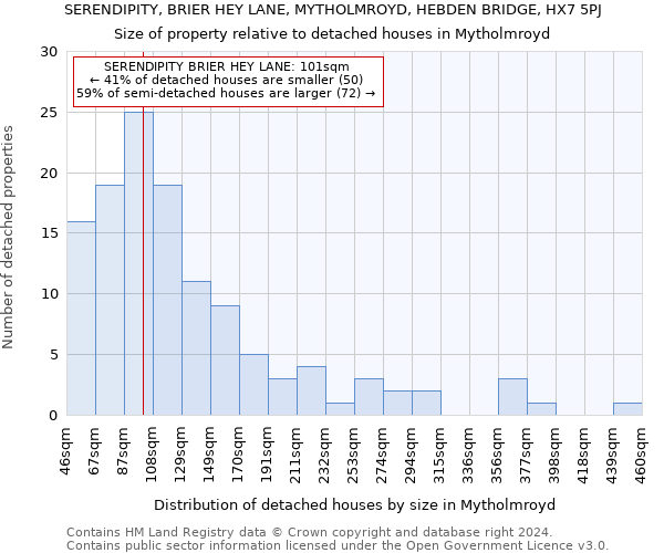 SERENDIPITY, BRIER HEY LANE, MYTHOLMROYD, HEBDEN BRIDGE, HX7 5PJ: Size of property relative to detached houses in Mytholmroyd