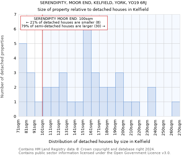 SERENDIPITY, MOOR END, KELFIELD, YORK, YO19 6RJ: Size of property relative to detached houses in Kelfield