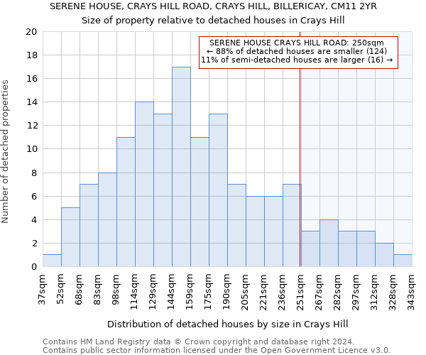 SERENE HOUSE, CRAYS HILL ROAD, CRAYS HILL, BILLERICAY, CM11 2YR: Size of property relative to detached houses in Crays Hill