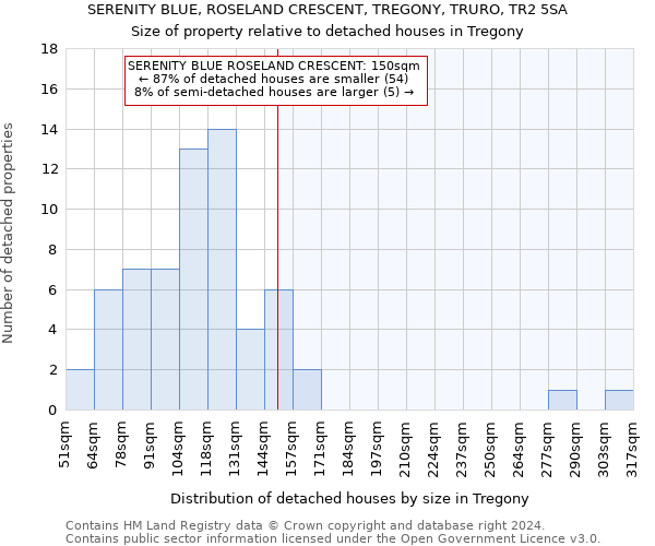 SERENITY BLUE, ROSELAND CRESCENT, TREGONY, TRURO, TR2 5SA: Size of property relative to detached houses in Tregony