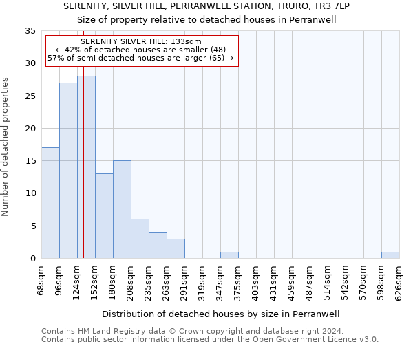 SERENITY, SILVER HILL, PERRANWELL STATION, TRURO, TR3 7LP: Size of property relative to detached houses in Perranwell