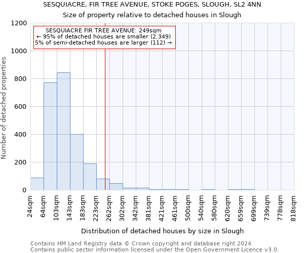 SESQUIACRE, FIR TREE AVENUE, STOKE POGES, SLOUGH, SL2 4NN: Size of property relative to detached houses in Slough