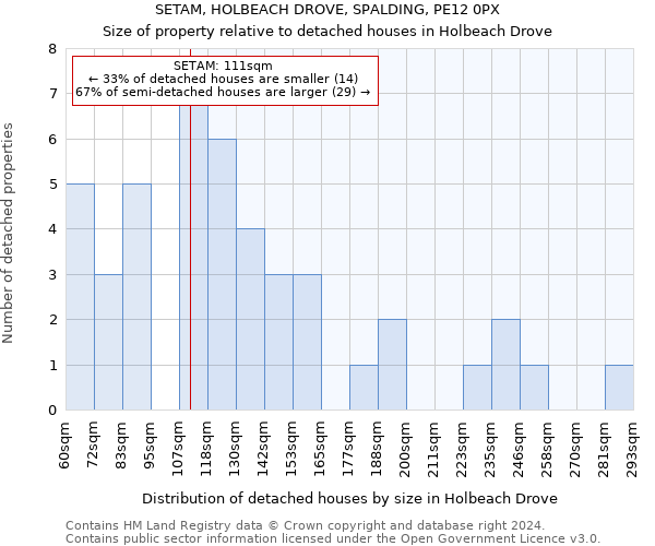SETAM, HOLBEACH DROVE, SPALDING, PE12 0PX: Size of property relative to detached houses in Holbeach Drove