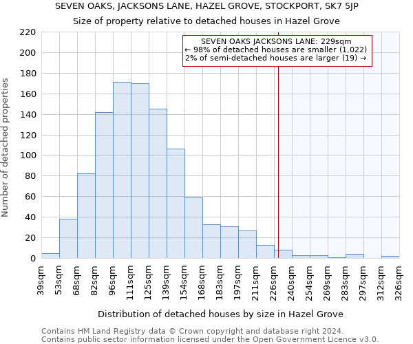SEVEN OAKS, JACKSONS LANE, HAZEL GROVE, STOCKPORT, SK7 5JP: Size of property relative to detached houses in Hazel Grove