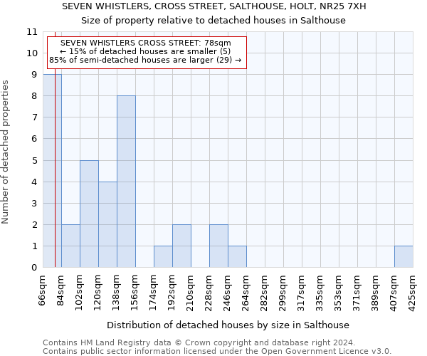 SEVEN WHISTLERS, CROSS STREET, SALTHOUSE, HOLT, NR25 7XH: Size of property relative to detached houses in Salthouse