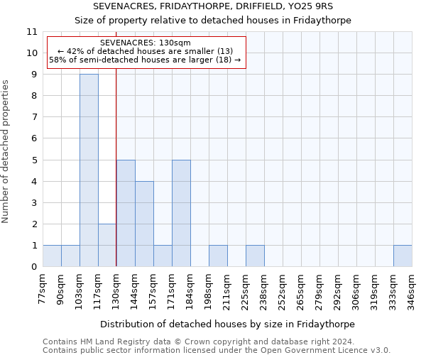 SEVENACRES, FRIDAYTHORPE, DRIFFIELD, YO25 9RS: Size of property relative to detached houses in Fridaythorpe