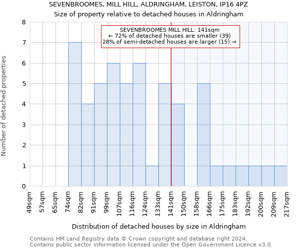 SEVENBROOMES, MILL HILL, ALDRINGHAM, LEISTON, IP16 4PZ: Size of property relative to detached houses in Aldringham