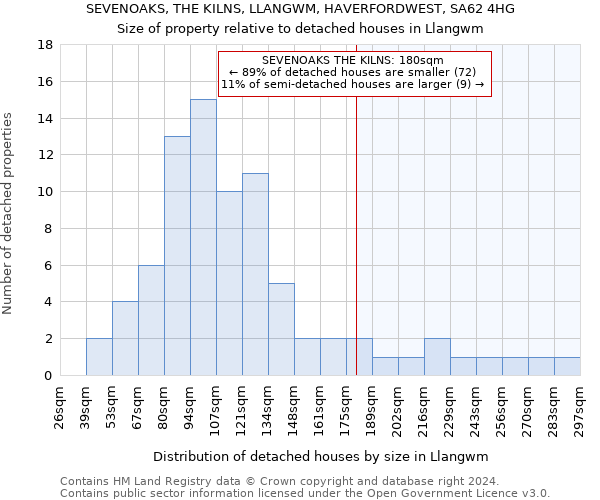 SEVENOAKS, THE KILNS, LLANGWM, HAVERFORDWEST, SA62 4HG: Size of property relative to detached houses in Llangwm