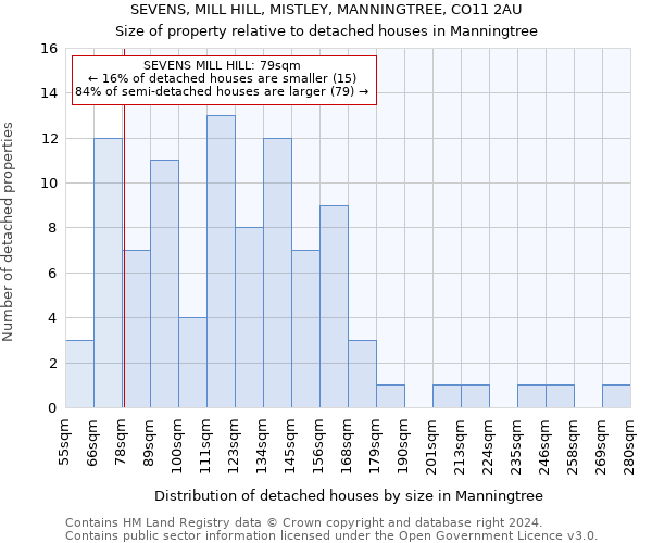 SEVENS, MILL HILL, MISTLEY, MANNINGTREE, CO11 2AU: Size of property relative to detached houses in Manningtree
