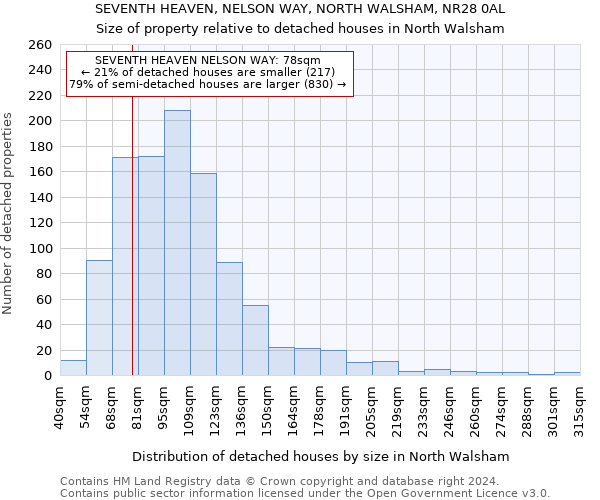 SEVENTH HEAVEN, NELSON WAY, NORTH WALSHAM, NR28 0AL: Size of property relative to detached houses in North Walsham