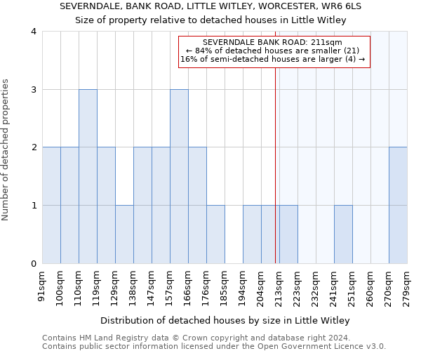 SEVERNDALE, BANK ROAD, LITTLE WITLEY, WORCESTER, WR6 6LS: Size of property relative to detached houses in Little Witley