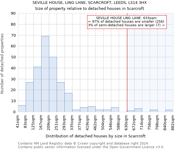 SEVILLE HOUSE, LING LANE, SCARCROFT, LEEDS, LS14 3HX: Size of property relative to detached houses in Scarcroft