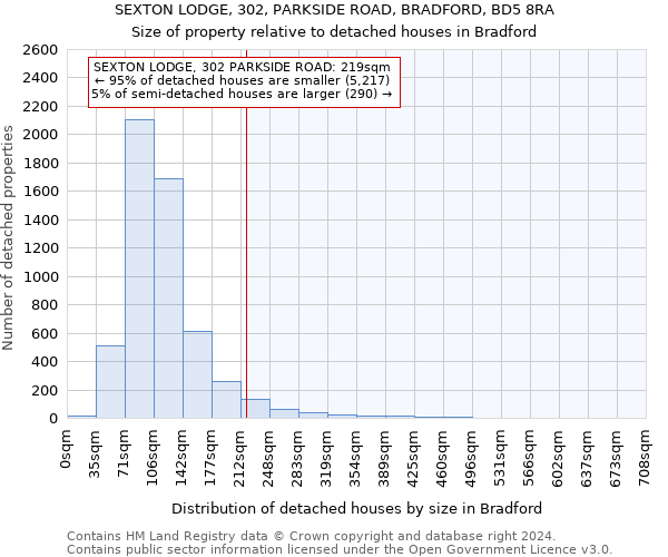 SEXTON LODGE, 302, PARKSIDE ROAD, BRADFORD, BD5 8RA: Size of property relative to detached houses in Bradford
