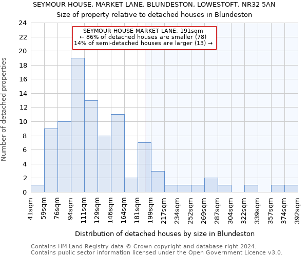 SEYMOUR HOUSE, MARKET LANE, BLUNDESTON, LOWESTOFT, NR32 5AN: Size of property relative to detached houses in Blundeston