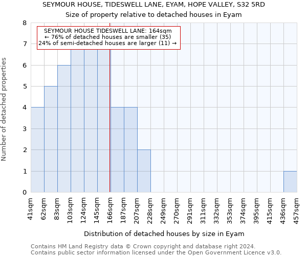 SEYMOUR HOUSE, TIDESWELL LANE, EYAM, HOPE VALLEY, S32 5RD: Size of property relative to detached houses in Eyam