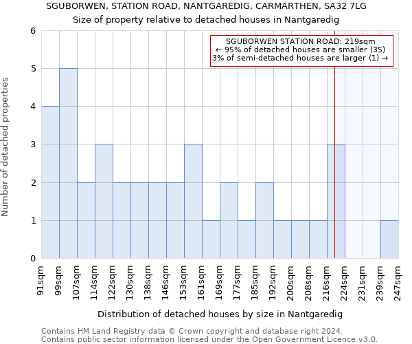 SGUBORWEN, STATION ROAD, NANTGAREDIG, CARMARTHEN, SA32 7LG: Size of property relative to detached houses in Nantgaredig