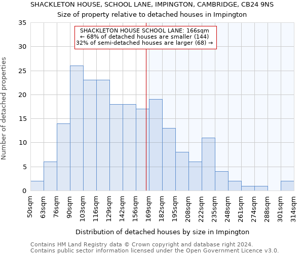 SHACKLETON HOUSE, SCHOOL LANE, IMPINGTON, CAMBRIDGE, CB24 9NS: Size of property relative to detached houses in Impington