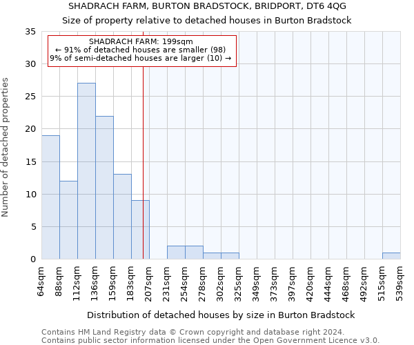 SHADRACH FARM, BURTON BRADSTOCK, BRIDPORT, DT6 4QG: Size of property relative to detached houses in Burton Bradstock