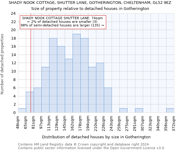 SHADY NOOK COTTAGE, SHUTTER LANE, GOTHERINGTON, CHELTENHAM, GL52 9EZ: Size of property relative to detached houses in Gotherington