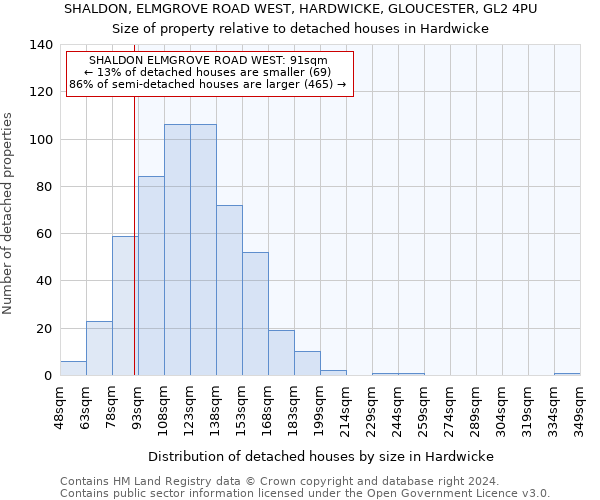 SHALDON, ELMGROVE ROAD WEST, HARDWICKE, GLOUCESTER, GL2 4PU: Size of property relative to detached houses in Hardwicke