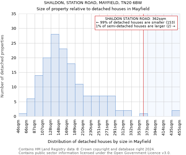 SHALDON, STATION ROAD, MAYFIELD, TN20 6BW: Size of property relative to detached houses in Mayfield