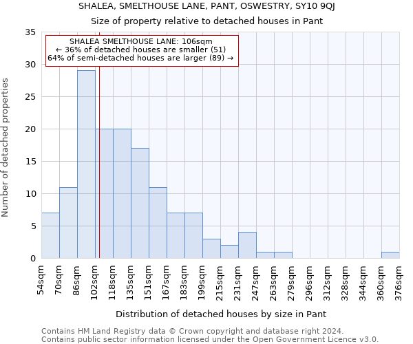 SHALEA, SMELTHOUSE LANE, PANT, OSWESTRY, SY10 9QJ: Size of property relative to detached houses in Pant