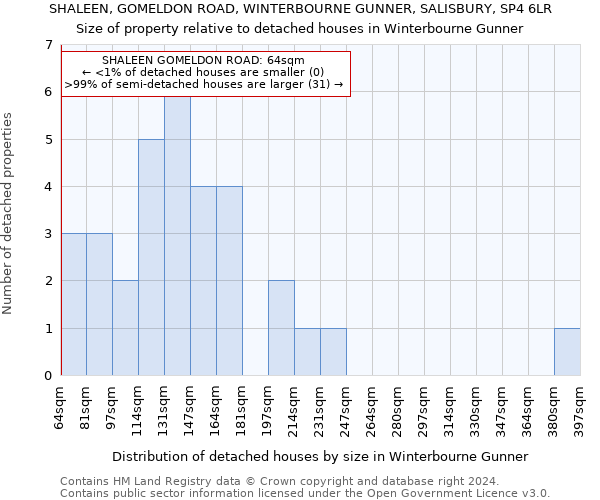 SHALEEN, GOMELDON ROAD, WINTERBOURNE GUNNER, SALISBURY, SP4 6LR: Size of property relative to detached houses in Winterbourne Gunner