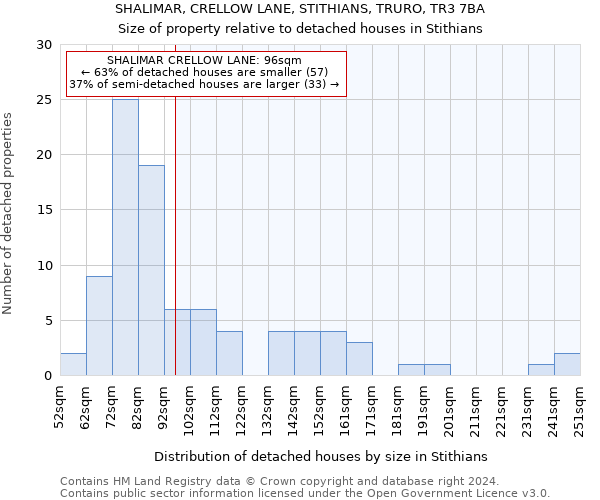 SHALIMAR, CRELLOW LANE, STITHIANS, TRURO, TR3 7BA: Size of property relative to detached houses in Stithians