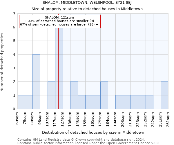 SHALOM, MIDDLETOWN, WELSHPOOL, SY21 8EJ: Size of property relative to detached houses in Middletown