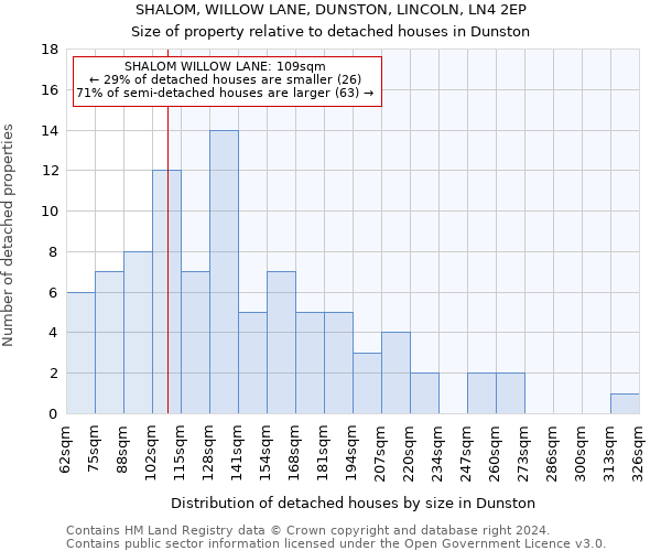 SHALOM, WILLOW LANE, DUNSTON, LINCOLN, LN4 2EP: Size of property relative to detached houses in Dunston