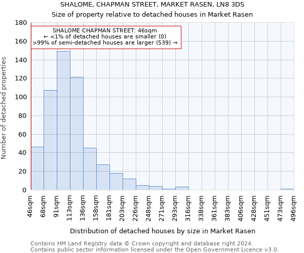 SHALOME, CHAPMAN STREET, MARKET RASEN, LN8 3DS: Size of property relative to detached houses in Market Rasen