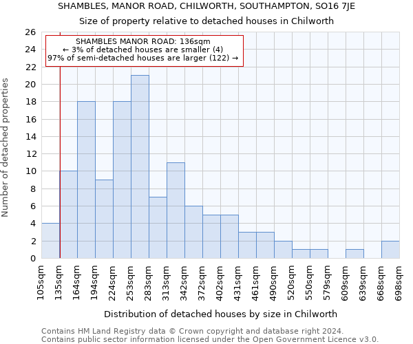 SHAMBLES, MANOR ROAD, CHILWORTH, SOUTHAMPTON, SO16 7JE: Size of property relative to detached houses in Chilworth