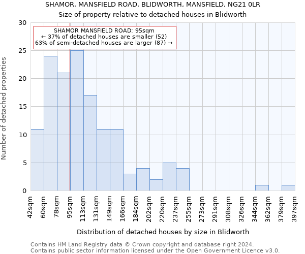 SHAMOR, MANSFIELD ROAD, BLIDWORTH, MANSFIELD, NG21 0LR: Size of property relative to detached houses in Blidworth