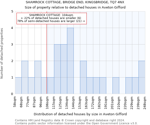 SHAMROCK COTTAGE, BRIDGE END, KINGSBRIDGE, TQ7 4NX: Size of property relative to detached houses in Aveton Gifford