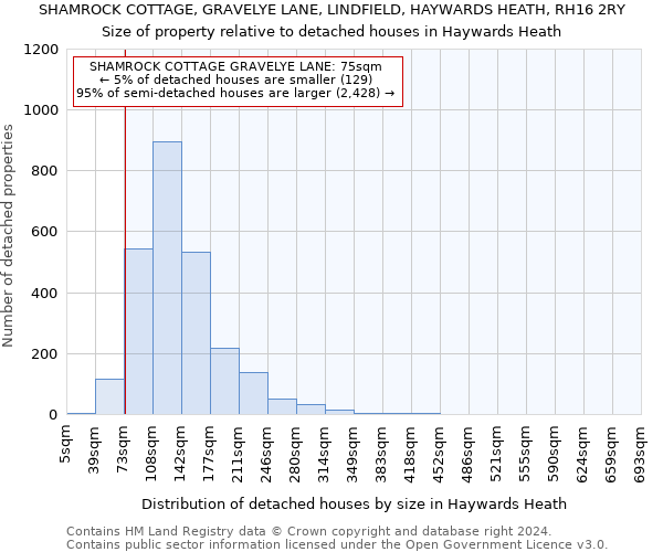 SHAMROCK COTTAGE, GRAVELYE LANE, LINDFIELD, HAYWARDS HEATH, RH16 2RY: Size of property relative to detached houses in Haywards Heath