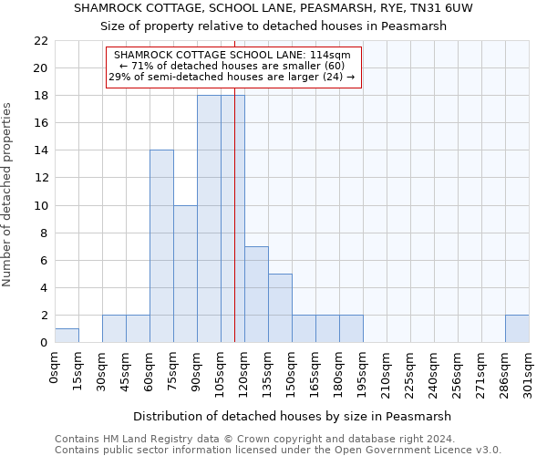 SHAMROCK COTTAGE, SCHOOL LANE, PEASMARSH, RYE, TN31 6UW: Size of property relative to detached houses in Peasmarsh