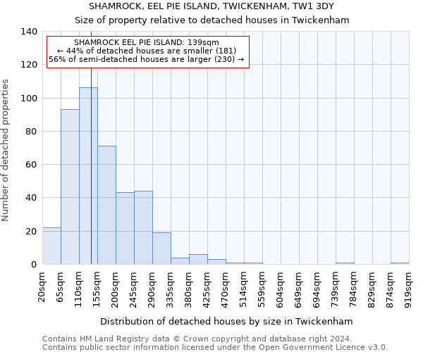 SHAMROCK, EEL PIE ISLAND, TWICKENHAM, TW1 3DY: Size of property relative to detached houses in Twickenham