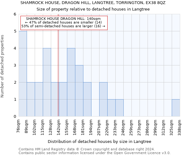 SHAMROCK HOUSE, DRAGON HILL, LANGTREE, TORRINGTON, EX38 8QZ: Size of property relative to detached houses in Langtree