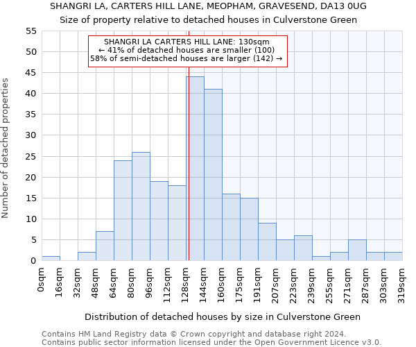 SHANGRI LA, CARTERS HILL LANE, MEOPHAM, GRAVESEND, DA13 0UG: Size of property relative to detached houses in Culverstone Green