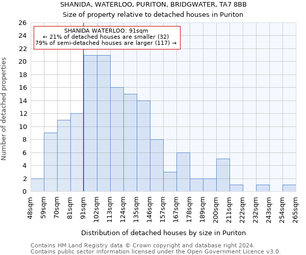 SHANIDA, WATERLOO, PURITON, BRIDGWATER, TA7 8BB: Size of property relative to detached houses in Puriton