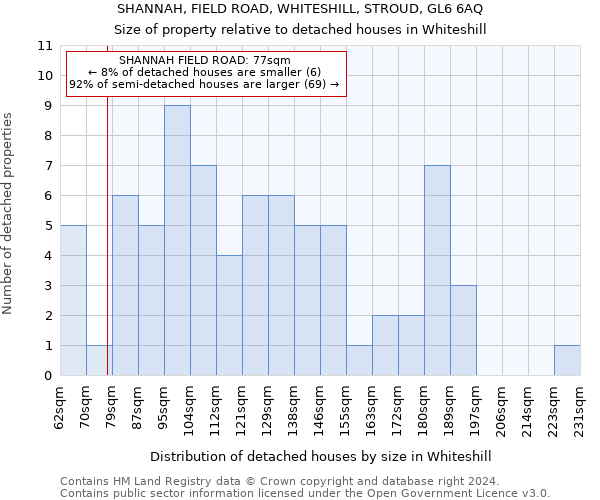 SHANNAH, FIELD ROAD, WHITESHILL, STROUD, GL6 6AQ: Size of property relative to detached houses in Whiteshill