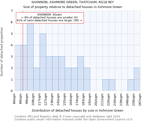 SHANNON, ASHMORE GREEN, THATCHAM, RG18 9EY: Size of property relative to detached houses in Ashmore Green