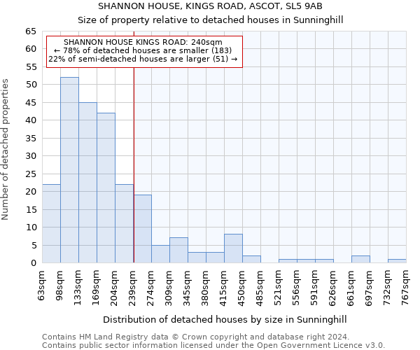 SHANNON HOUSE, KINGS ROAD, ASCOT, SL5 9AB: Size of property relative to detached houses in Sunninghill