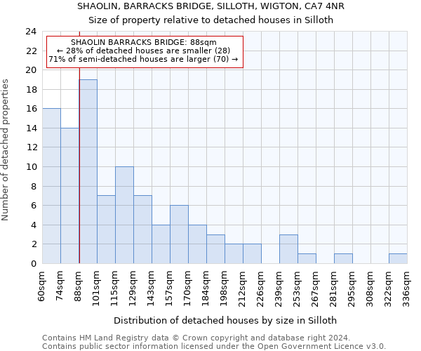 SHAOLIN, BARRACKS BRIDGE, SILLOTH, WIGTON, CA7 4NR: Size of property relative to detached houses in Silloth