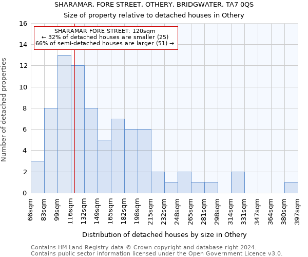SHARAMAR, FORE STREET, OTHERY, BRIDGWATER, TA7 0QS: Size of property relative to detached houses in Othery