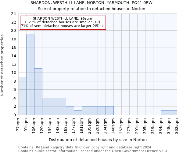 SHARDON, WESTHILL LANE, NORTON, YARMOUTH, PO41 0RW: Size of property relative to detached houses in Norton