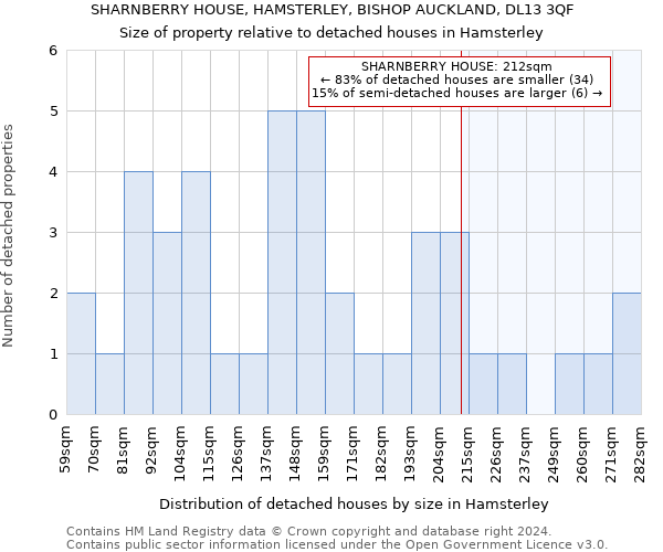 SHARNBERRY HOUSE, HAMSTERLEY, BISHOP AUCKLAND, DL13 3QF: Size of property relative to detached houses in Hamsterley