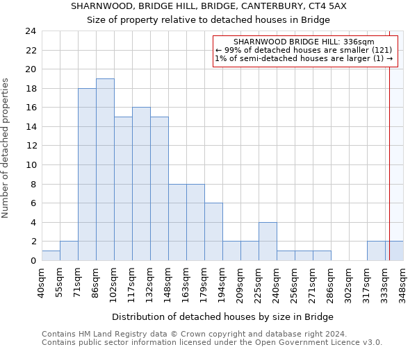 SHARNWOOD, BRIDGE HILL, BRIDGE, CANTERBURY, CT4 5AX: Size of property relative to detached houses in Bridge