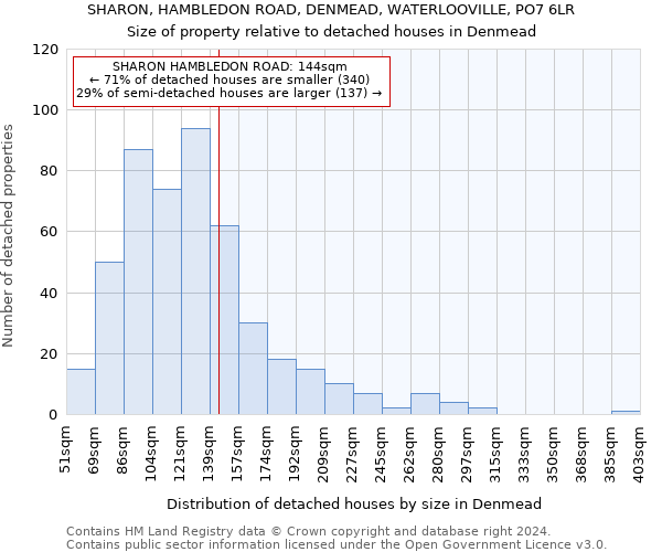 SHARON, HAMBLEDON ROAD, DENMEAD, WATERLOOVILLE, PO7 6LR: Size of property relative to detached houses in Denmead