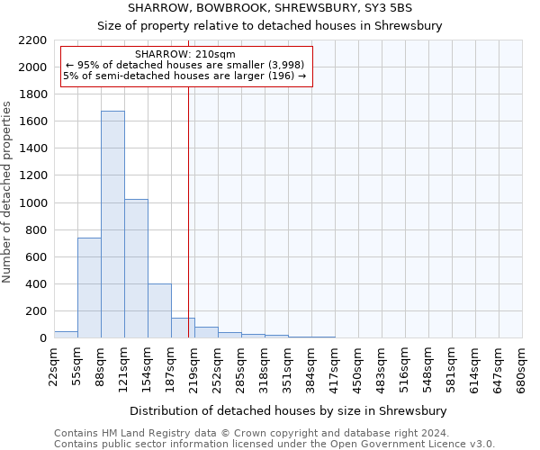 SHARROW, BOWBROOK, SHREWSBURY, SY3 5BS: Size of property relative to detached houses in Shrewsbury